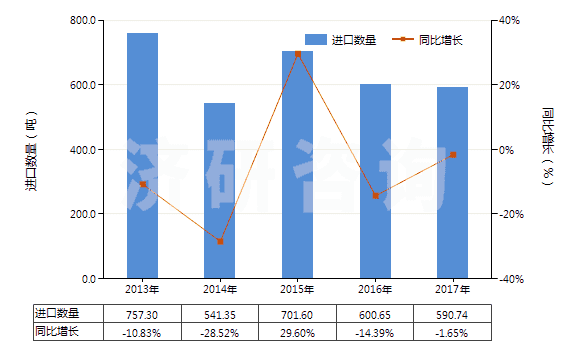 2013-2017年中國1-氰基胍(雙氰胺)(HS29262000)進(jìn)口量及增速統(tǒng)計(jì)